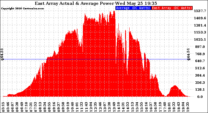 Solar PV/Inverter Performance East Array Actual & Average Power Output