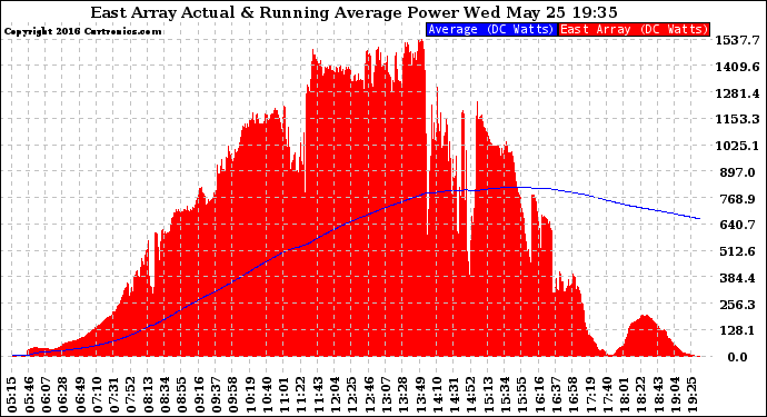 Solar PV/Inverter Performance East Array Actual & Running Average Power Output