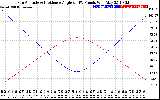 Solar PV/Inverter Performance Sun Altitude Angle & Sun Incidence Angle on PV Panels