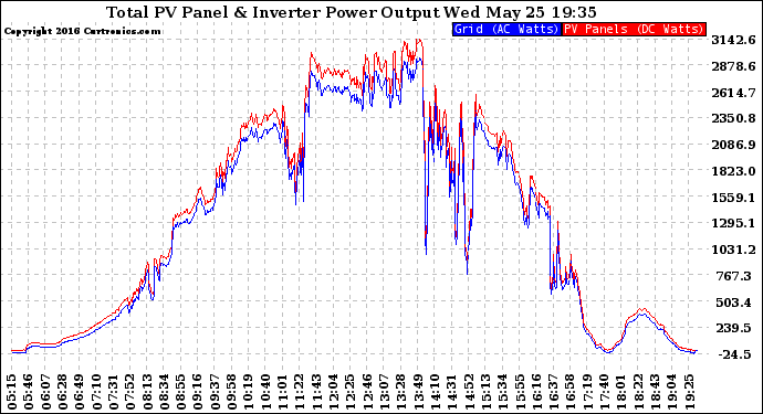 Solar PV/Inverter Performance PV Panel Power Output & Inverter Power Output