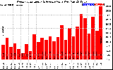 Milwaukee Solar Powered Home WeeklyProductionValue