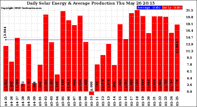 Solar PV/Inverter Performance Daily Solar Energy Production