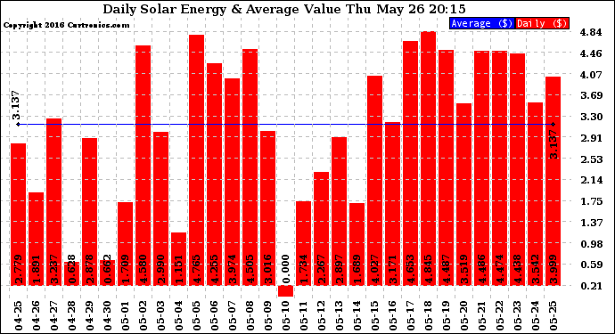 Solar PV/Inverter Performance Daily Solar Energy Production Value