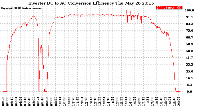 Solar PV/Inverter Performance Inverter DC to AC Conversion Efficiency