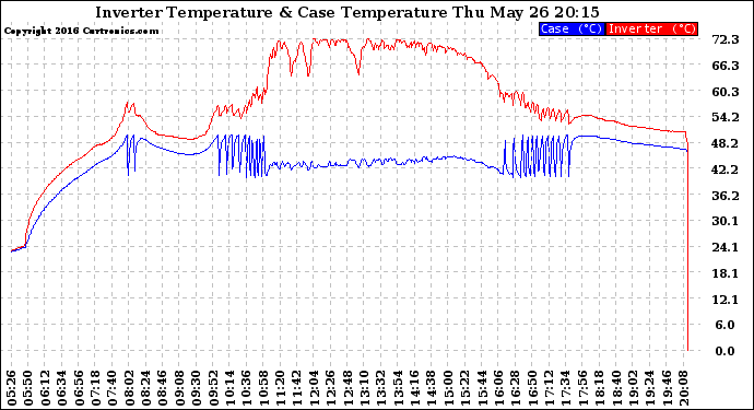 Solar PV/Inverter Performance Inverter Operating Temperature