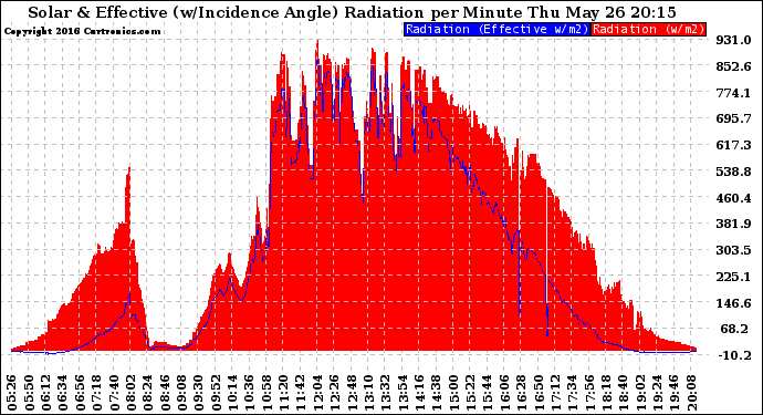 Solar PV/Inverter Performance Solar Radiation & Effective Solar Radiation per Minute