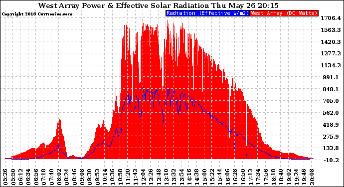 Solar PV/Inverter Performance West Array Power Output & Effective Solar Radiation