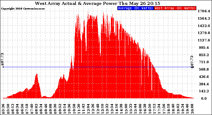 Solar PV/Inverter Performance West Array Actual & Average Power Output