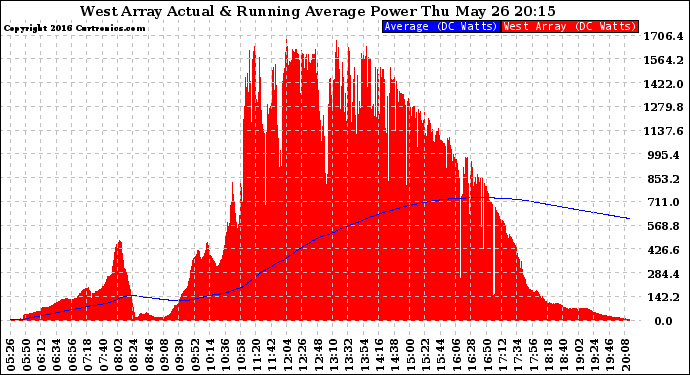 Solar PV/Inverter Performance West Array Actual & Running Average Power Output