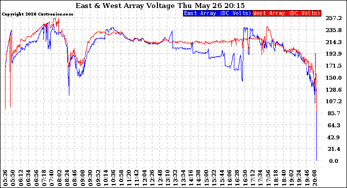 Solar PV/Inverter Performance Photovoltaic Panel Voltage Output