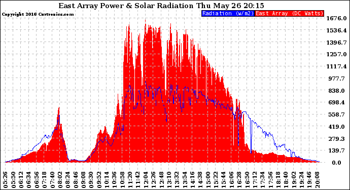 Solar PV/Inverter Performance East Array Power Output & Solar Radiation