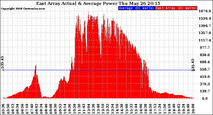 Solar PV/Inverter Performance East Array Actual & Average Power Output