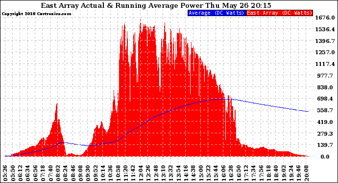 Solar PV/Inverter Performance East Array Actual & Running Average Power Output