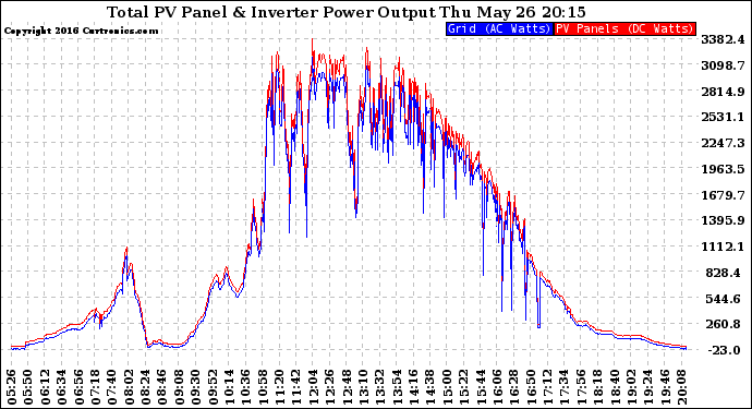 Solar PV/Inverter Performance PV Panel Power Output & Inverter Power Output