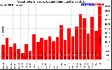 Milwaukee Solar Powered Home WeeklyProductionValue