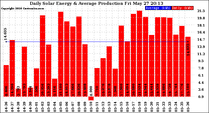 Solar PV/Inverter Performance Daily Solar Energy Production