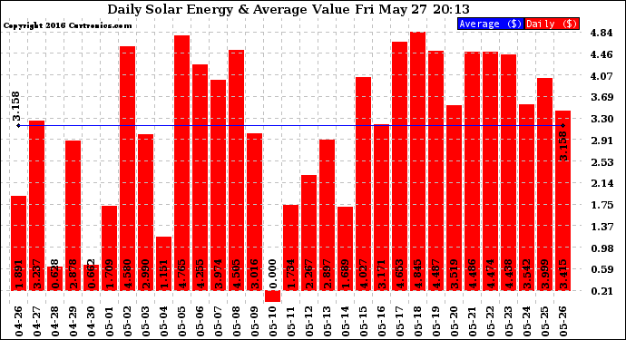 Solar PV/Inverter Performance Daily Solar Energy Production Value