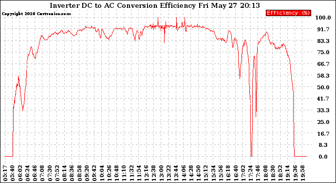 Solar PV/Inverter Performance Inverter DC to AC Conversion Efficiency