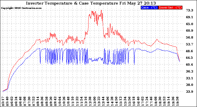 Solar PV/Inverter Performance Inverter Operating Temperature