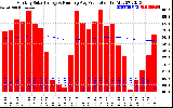 Milwaukee Solar Powered Home Monthly Production Running Average