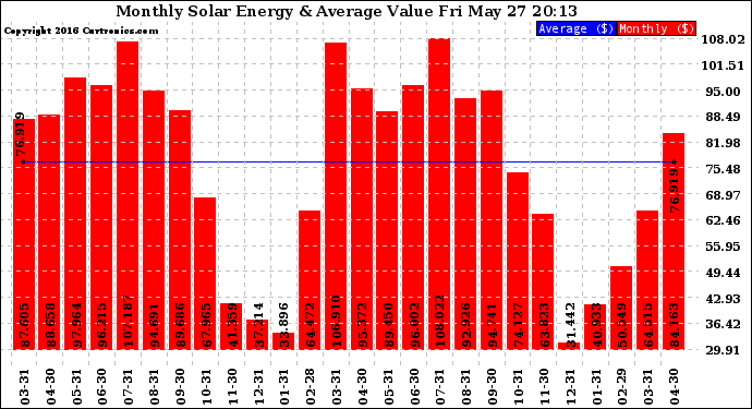 Solar PV/Inverter Performance Monthly Solar Energy Production Value