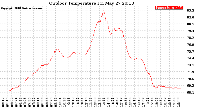 Solar PV/Inverter Performance Outdoor Temperature