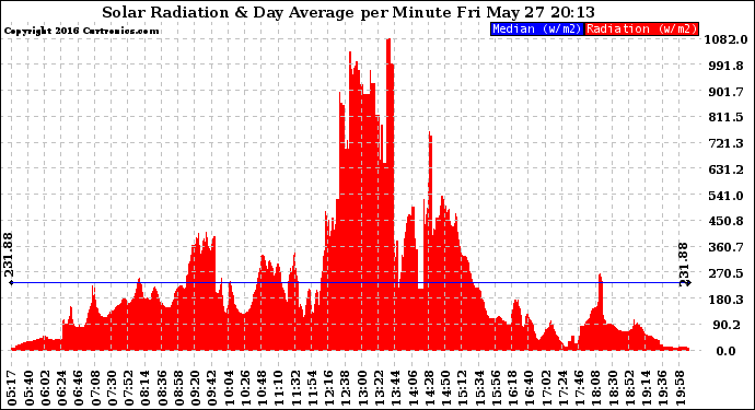 Solar PV/Inverter Performance Solar Radiation & Day Average per Minute