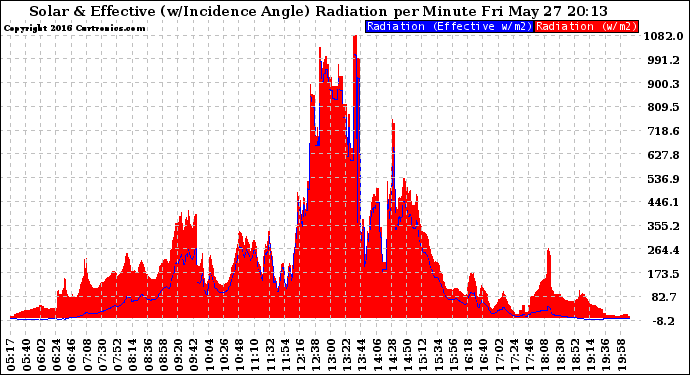 Solar PV/Inverter Performance Solar Radiation & Effective Solar Radiation per Minute