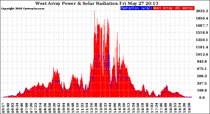 Solar PV/Inverter Performance West Array Power Output & Solar Radiation