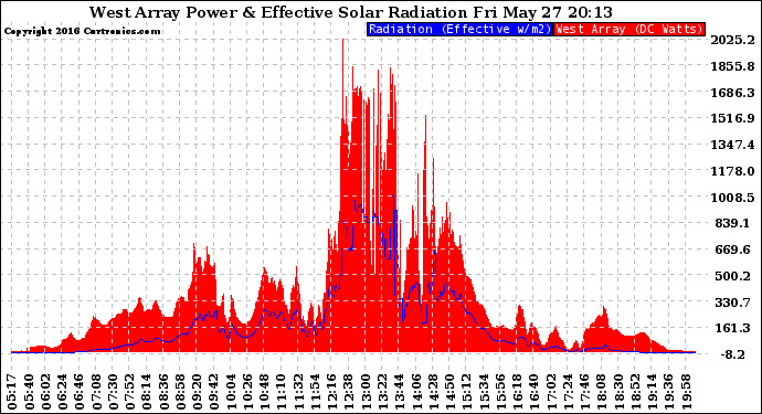 Solar PV/Inverter Performance West Array Power Output & Effective Solar Radiation