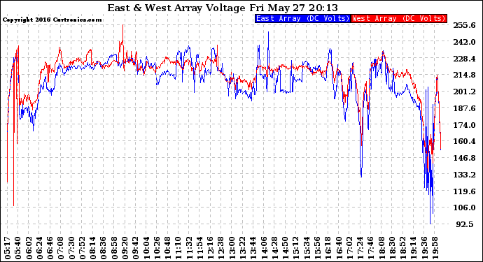 Solar PV/Inverter Performance Photovoltaic Panel Voltage Output