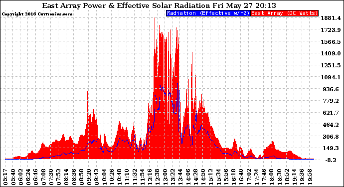 Solar PV/Inverter Performance East Array Power Output & Effective Solar Radiation