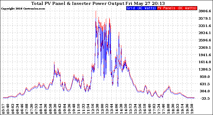 Solar PV/Inverter Performance PV Panel Power Output & Inverter Power Output