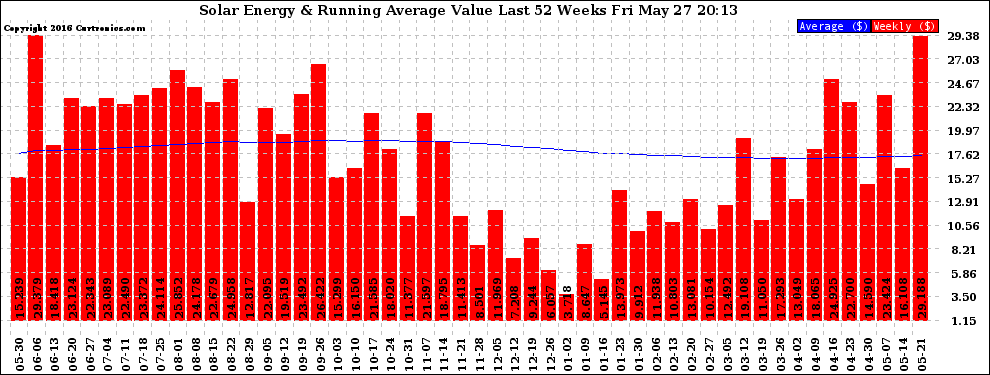 Solar PV/Inverter Performance Weekly Solar Energy Production Value Running Average Last 52 Weeks