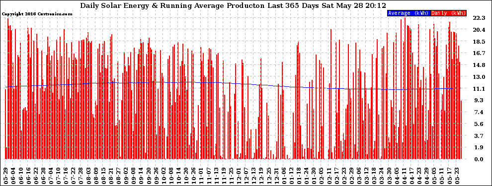 Solar PV/Inverter Performance Daily Solar Energy Production Running Average Last 365 Days