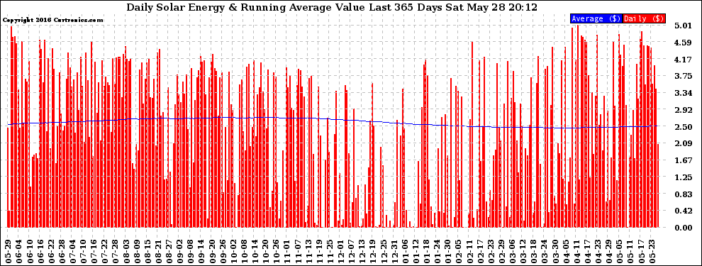 Solar PV/Inverter Performance Daily Solar Energy Production Value Running Average Last 365 Days