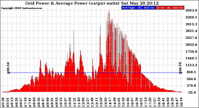 Solar PV/Inverter Performance Inverter Power Output