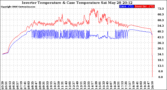 Solar PV/Inverter Performance Inverter Operating Temperature