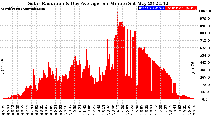 Solar PV/Inverter Performance Solar Radiation & Day Average per Minute