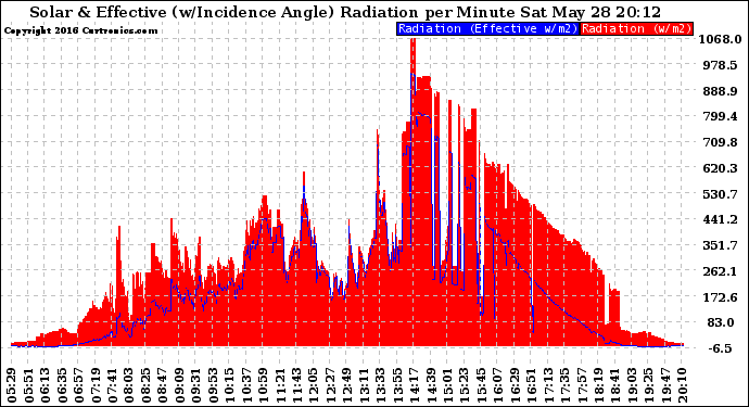 Solar PV/Inverter Performance Solar Radiation & Effective Solar Radiation per Minute