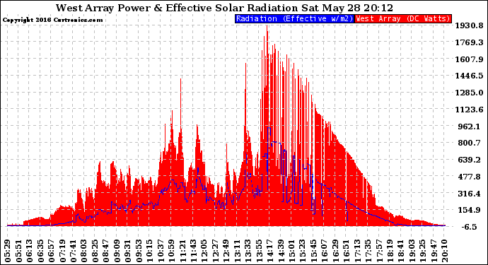 Solar PV/Inverter Performance West Array Power Output & Effective Solar Radiation