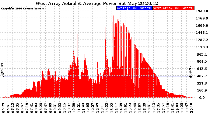 Solar PV/Inverter Performance West Array Actual & Average Power Output