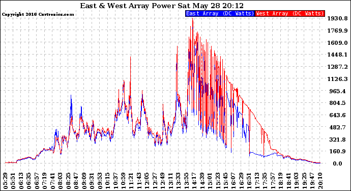 Solar PV/Inverter Performance Photovoltaic Panel Power Output