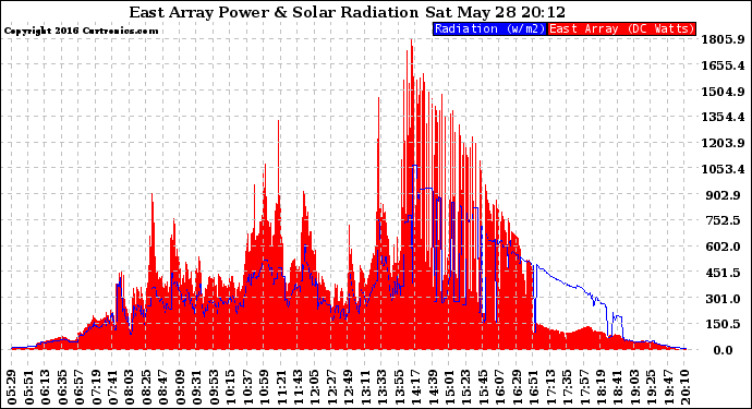 Solar PV/Inverter Performance East Array Power Output & Solar Radiation