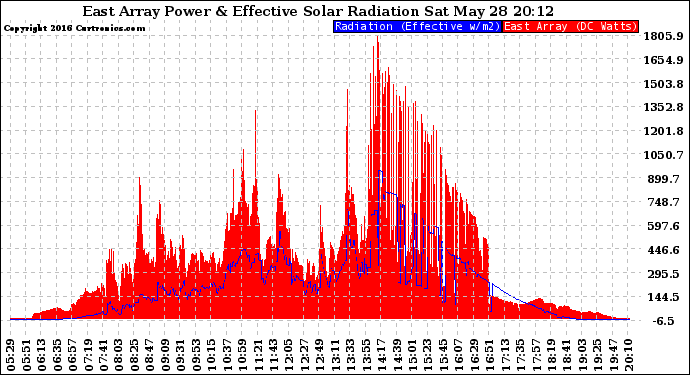 Solar PV/Inverter Performance East Array Power Output & Effective Solar Radiation