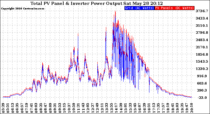 Solar PV/Inverter Performance PV Panel Power Output & Inverter Power Output