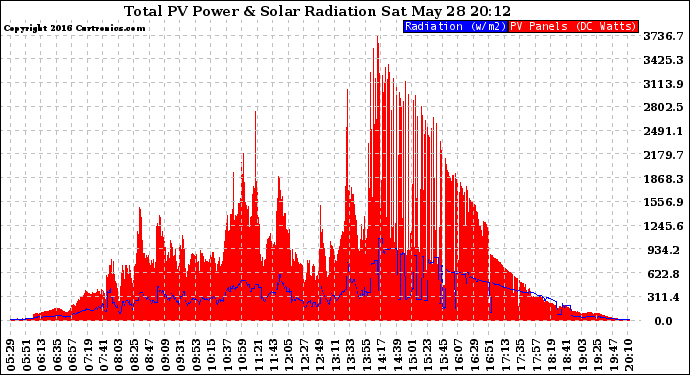 Solar PV/Inverter Performance Total PV Panel Power Output & Solar Radiation