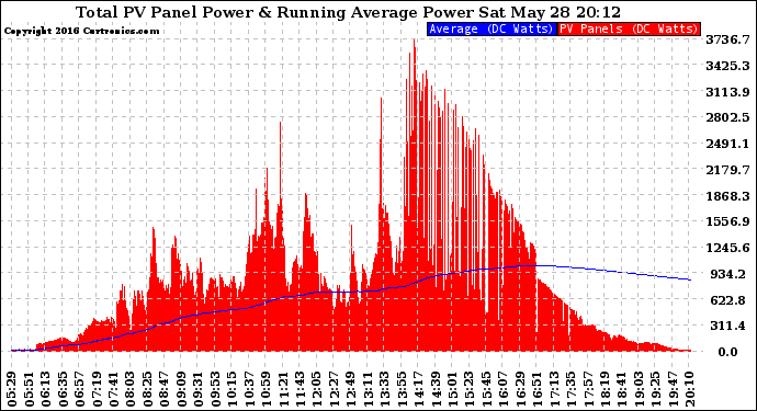 Solar PV/Inverter Performance Total PV Panel & Running Average Power Output