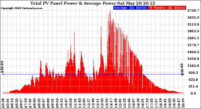 Solar PV/Inverter Performance Total PV Panel Power Output