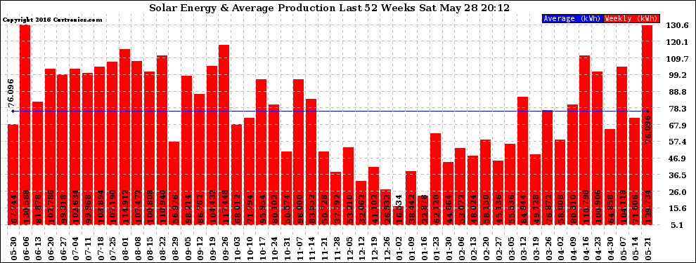 Solar PV/Inverter Performance Weekly Solar Energy Production Last 52 Weeks